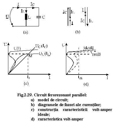 Text Box: 

Fig.2.29. Circuit ferorezonant parallel:
a) model de circuit;
b) diagramele de fazori ale curentilor;
c) constructia caracteristicii volt-amper ideale;
d) caracteristica volt-amper

